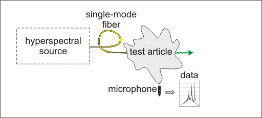 Photoacoustic spectroscopy schematic